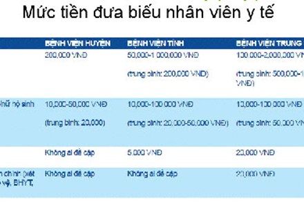 
	Bản thống kê mức tiền đưa biếu nhân viên y tế (ảnh chụp lại từ tài liệu: Chi phí không chính thức trong dịch vụ y tế: Thực trạng và giải pháp của Tổ chức Hướng tới minh bạch).