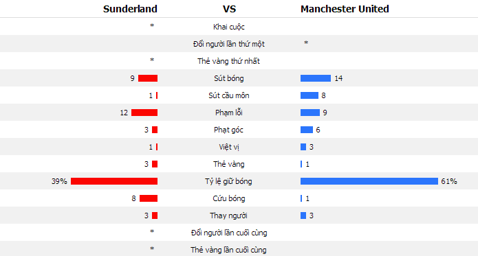 Sunderland (0-1) Man Utd: Vẹn cả đôi đường