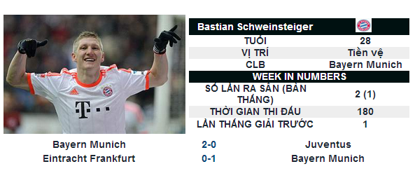 Bastian Schweinsteiger: Cầu thủ xuất sắc nhất thế giới 