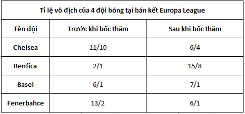 Bán kết Europa League, Basel vs Chelsea – Fenerbahce vs Benfica