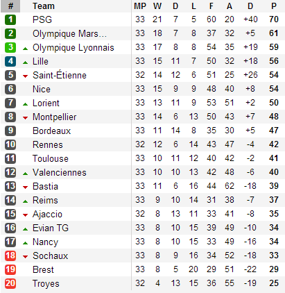 PSG trút giận lên Nice