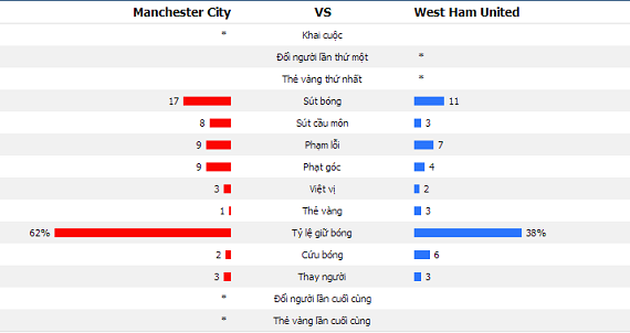 Man City (2-1) West Ham: Một kết thúc nhẹ nhàng