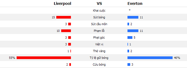 Liverpool (0-0) Everton: Quá nhạt cho một trận derby