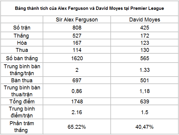 Nhà Cái chọn cửa, David Moyes về thay thế Alex Ferguson