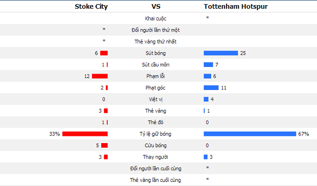 Đánh bại Stoke, Tottenham được quyền mơ tiếp