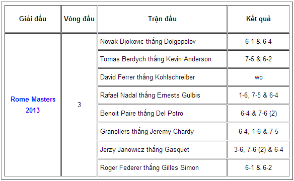 Kết quả Rome Masters 2013 ngày 16/05: Nole và Roger tăng tốc