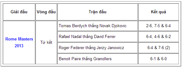 Kết quả Rome Masters 2013 ngày 17/05: Cuộc đua song mã giữa Rafa và Federer