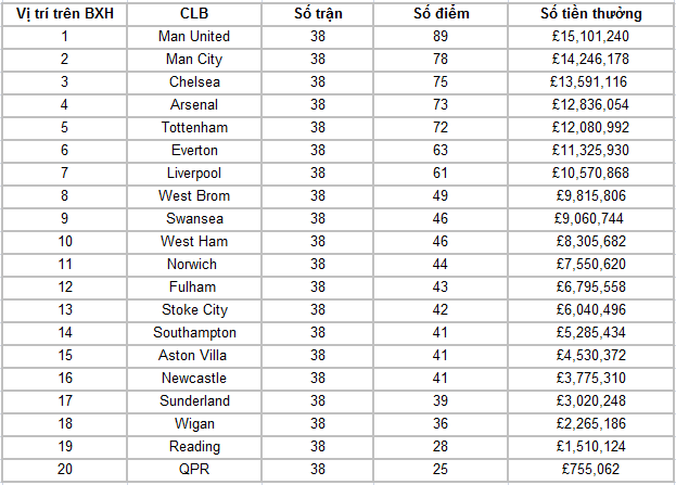 Sau 38 vòng đấu, Man United đút túi hơn 15 triệu bảng