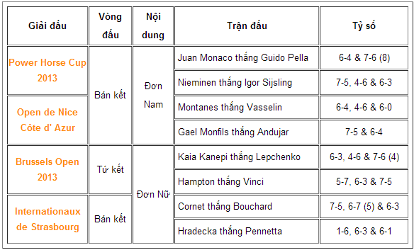 Kết quả tennis thế giới  25/5/2013: Roland Garros đã cận kề