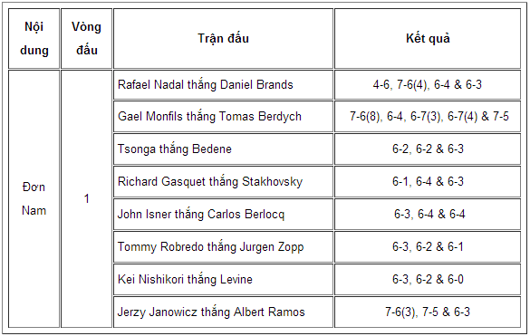 Kết quả Roland Garros 2013 ngày 27/5: Tuyệt vời Nadal