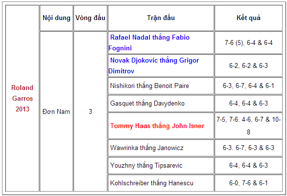 Kết quả Roland Garros 2013 ngày 1/6: Ngọt ngào cho Djokovic