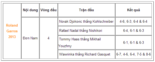 Kết quả Roland Garros 2013 ngày 3/6: Nadal chiến thắng mừng sinh nhật