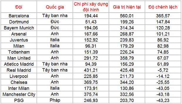 Barca vô đối trong việc "vỗ béo" cầu thủ