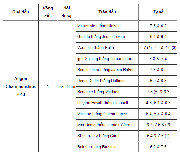 Aegon Championships 2013 vòng 1: Chờ Wimbledon tới