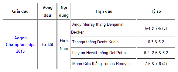 Tứ kết Aegon Championships 2013: Murray đi tiếp, Del Potro "bật bãi"