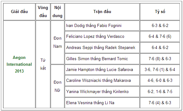 Tứ kết Aegon International 2013: Đầy căng thẳng và kịch tính