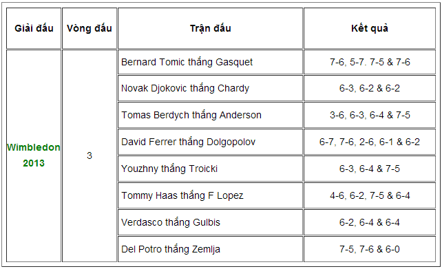 Wimbledon 2013 ngày thứ 6: Khó cưỡng lại Nole