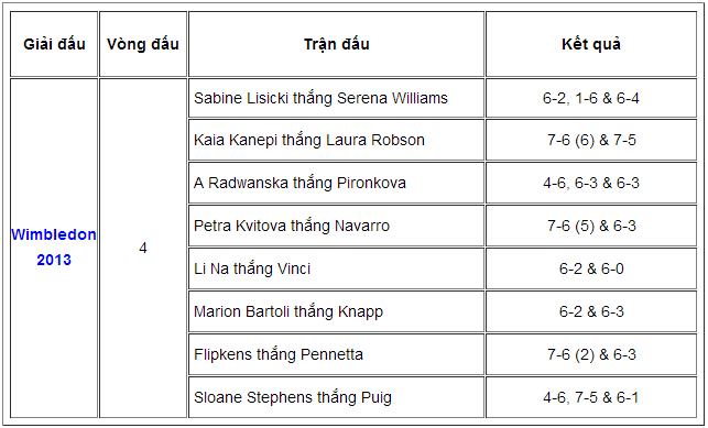 Đơn nữ vòng 4 Wimbledon 2013: Serena phải dừng cuộc chơi