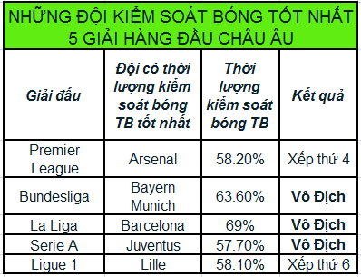 Xây dựng lối chơi kiểm soát bóng không sao chép tiki-taka