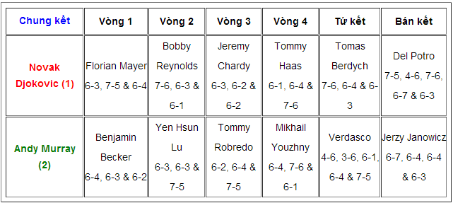 Chung kết Wimbledon 2013: Djokovic vs Murray, sự chuyển giao có thật