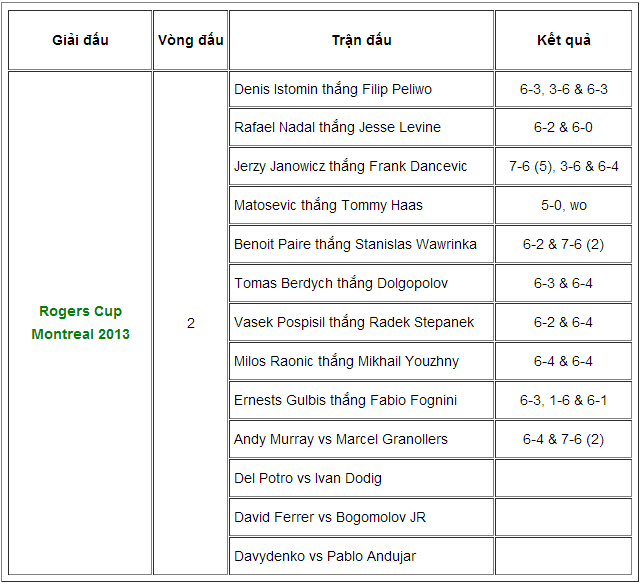 Vòng 2 Rogers Cup Montreal 2013: Raonic, niềm hy vọng của nước chủ nhà