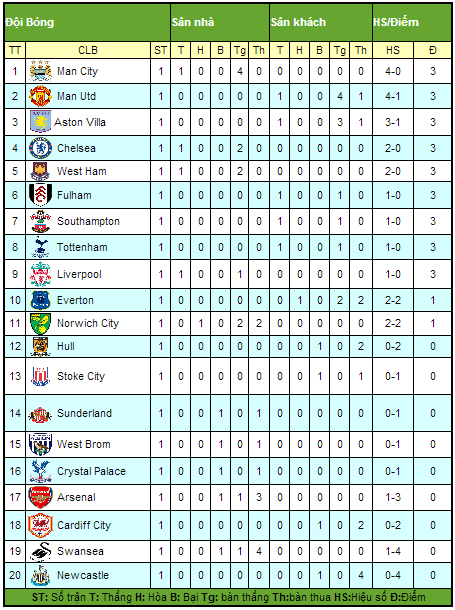 Khai màn như mơ, Man xanh “hành hạ” Newcastle với tỉ số 4-0