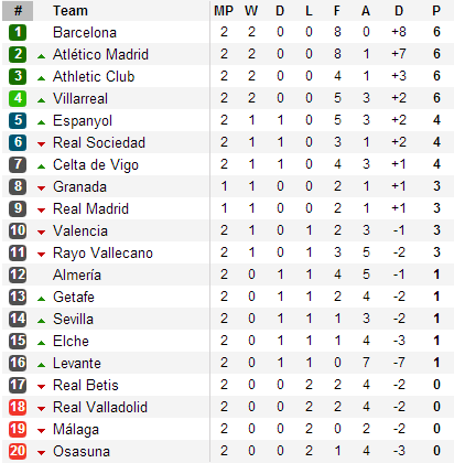 Barca chật vật kiếm điểm nhờ hậu quân, Atletico đại thắng 5 sao