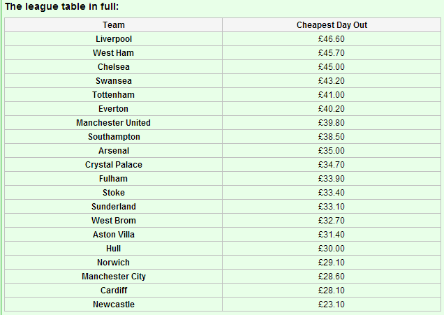 CĐV Arsenal khổ nhất Premier League