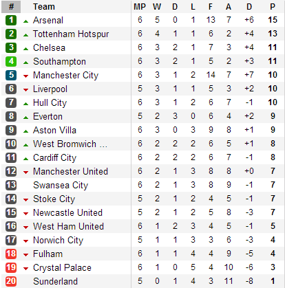 Mở hội tại Liberty, Arsenal xưng bá ngôi đầu