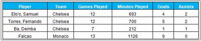 
	Bảng thống kê thành tích của Falcao và các tiền đạo ở Chelsea