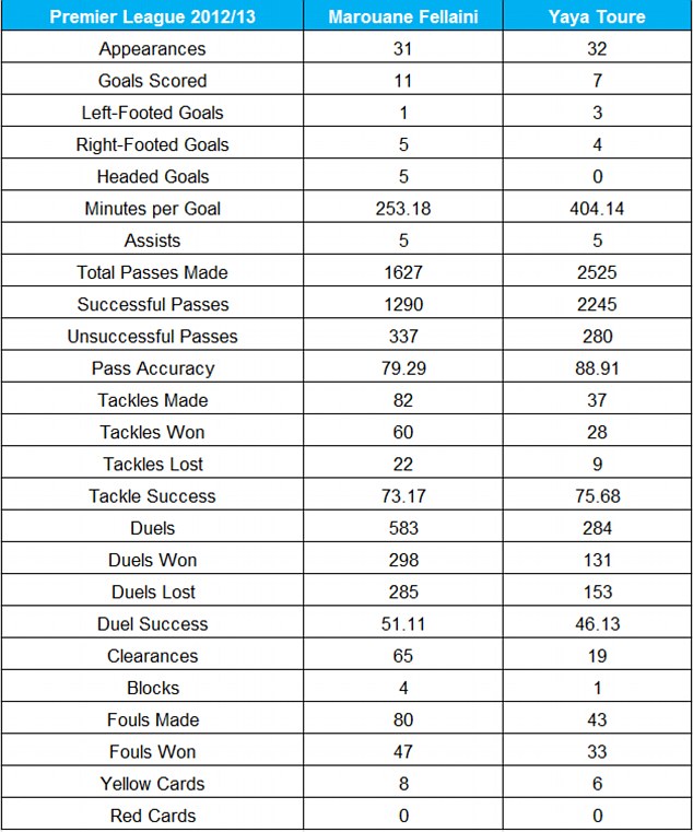  	Bảng thống kê thành tích giữa Fellaini và Toure ở mùa trước