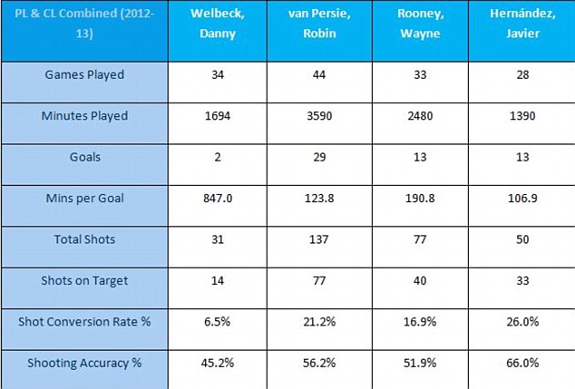 
	Bảng so sánh thành tích ghi bàn giữa Chicharito, Rooney, Persie và Welbeck ở mùa giải vừa qua