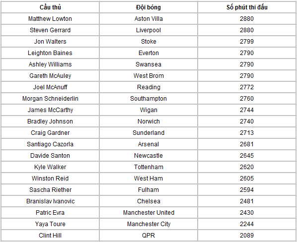
	Bảng tổng sắp những cầu thủ thi đấu nhiều nhất tại Premier League năm nay