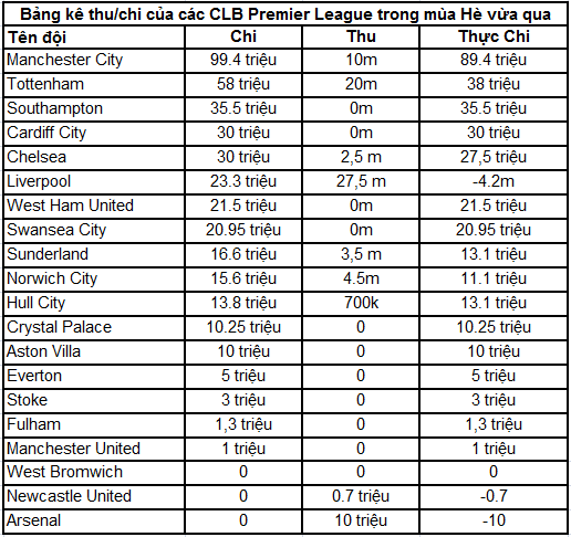  TTCN còn 2 tuần, Premier League đang tăng tốc để xô đổ chính mình