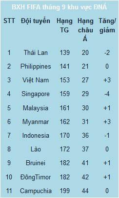  ĐT Việt Nam trở lại top ba Đông Nam Á trong tháng 9