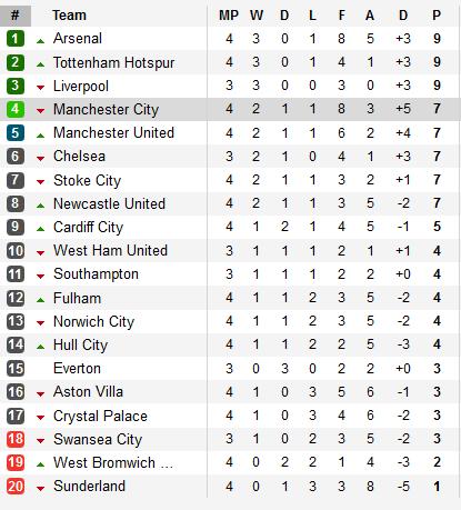 Pháo thủ nổ tưng bừng, Man City hút chết tại Britannia