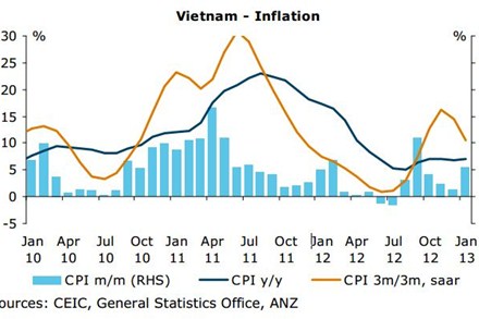 
	Diễn biến lạm phát Việt Nam từ tháng 1.2010 đến nay.