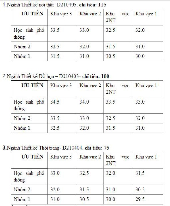 Điểm chuẩn tuyển sinh theo từng khoa của Trường ĐH Mỹ thuật Công nghiệp năm 2013.