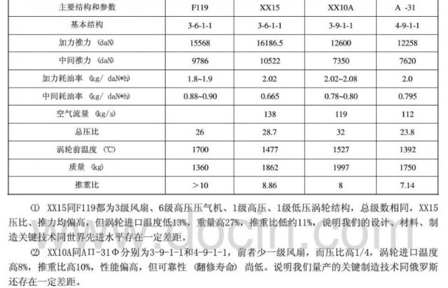  	Bảng tham số các động cơ máy bay được công bố trên internet Trung Quốc.