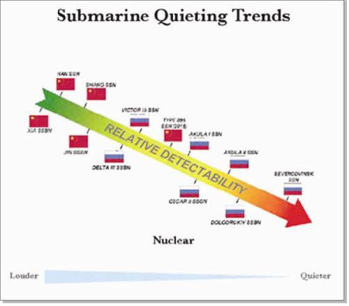 	Biểu đồ sắp xếp mức độ ồn, tàu ngầm Trung Quốc còn ồn hơn các tàu ngầm cũ của Nga