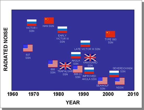 	Đồ thị cho thấy mức độ ồn của tàu ngầm Trung Quốc tương đương với công nghệ những năm 1960 của Mỹ, 1980 của Nga