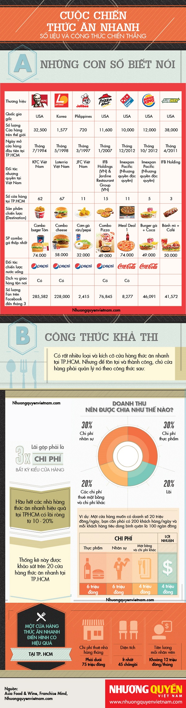 [Infographic] Cuộc chiến đồ ăn nhanh tại TP.HCM