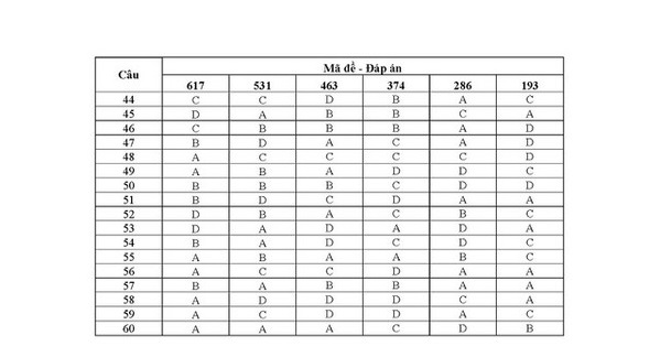 Đáp án chính thức đề thi ĐH khối A, A1 của Bộ GD&ĐT