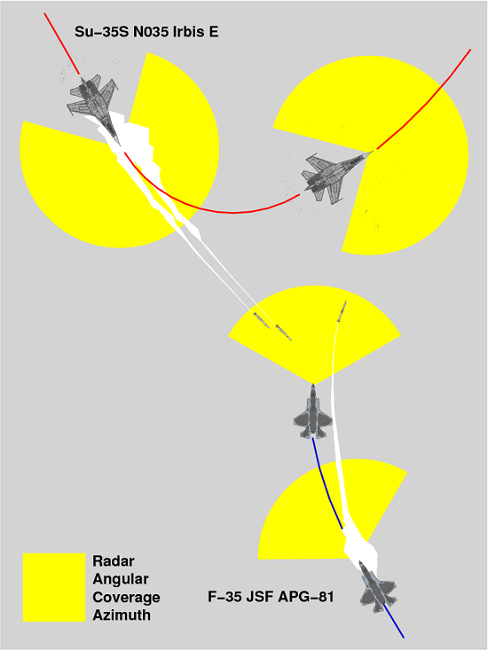 
	APG-81 X-band của F-35 có tầm hoạt động thấp và góc quét hẹp hơn Irbis E X-band của Su-35S