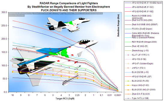 Tầm hoạt động và khả năng phát hiện các mục tiêu của các loại radar trên thế giới so với ECR-90 (đường màu đỏ trên cùng là của ECR-90 vượt qua APG-65 của F-16C/B | trong bảng loại radar Type-1473 của J-10B thấp nhất).