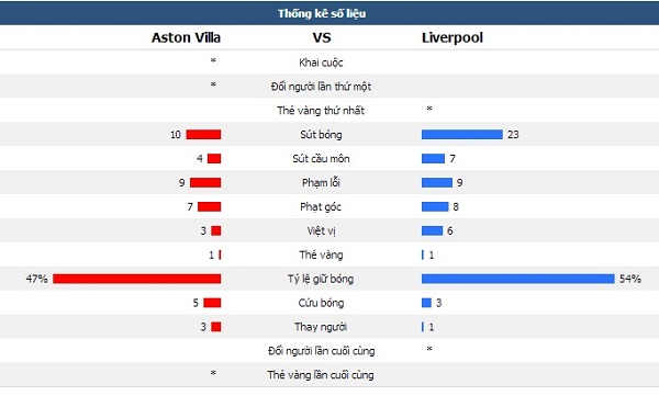 Aston Villa 1-2 Liverpool: Ngược dòng