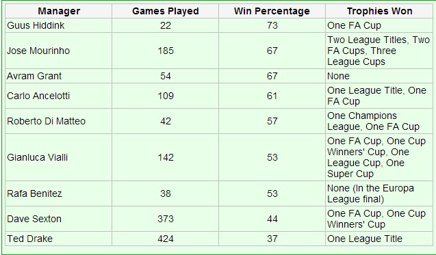 
	Bảng so sánh tỷ lệ chiến thắng và danh hiệu của các đời HLV nổi tiếng tại Chelsea