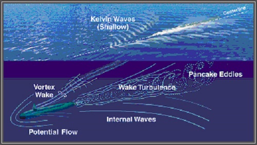Tàu ngầm phát ra hai nguồn âm do lực cản của dòng nước lên thân tàu và do động cơ chân vịt đây là vết tích để phát hiện cũng như tiêu diệt tàu ngầm