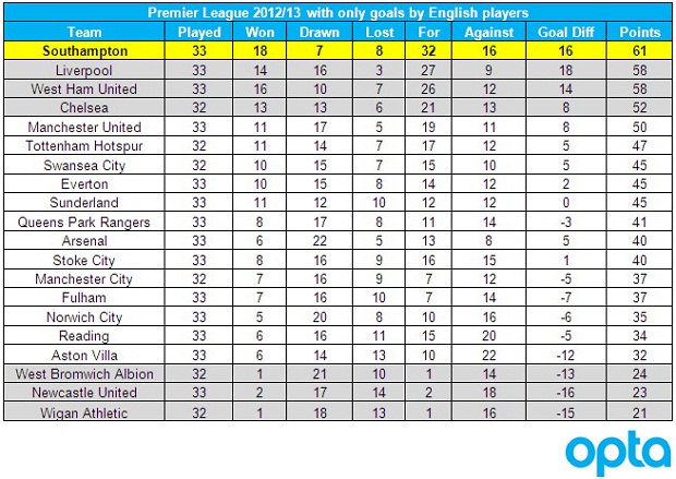 Chi tính bàn thắng của cầu thủ người Anh: Southampton vô địch