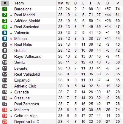 Vòng 29 La Liga - Real Madrid, Barcelona chào Tito Vilanova trở lại
